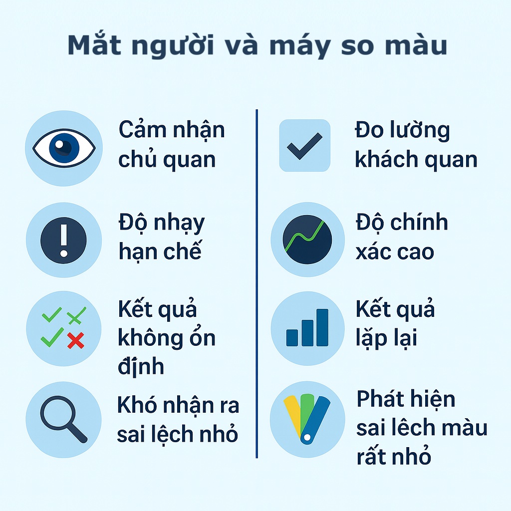 So sánh mắt người và máy đo màu: mắt người chủ quan và dễ sai, máy đo màu cho kết quả khách quan, lặp lại và phát hiện sai lệch màu rất nhỏ