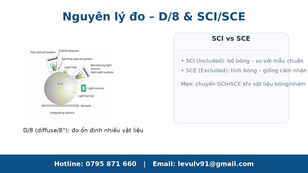 Sơ đồ nguyên lý PS2010: quang học D/8 và so sánh chế độ SCI với SCE