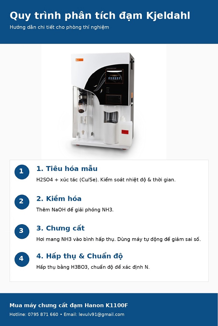 Chi tiết quy trình Kjeldahl: tiêu hóa, kiềm hóa, chưng cất và chuẩn độ