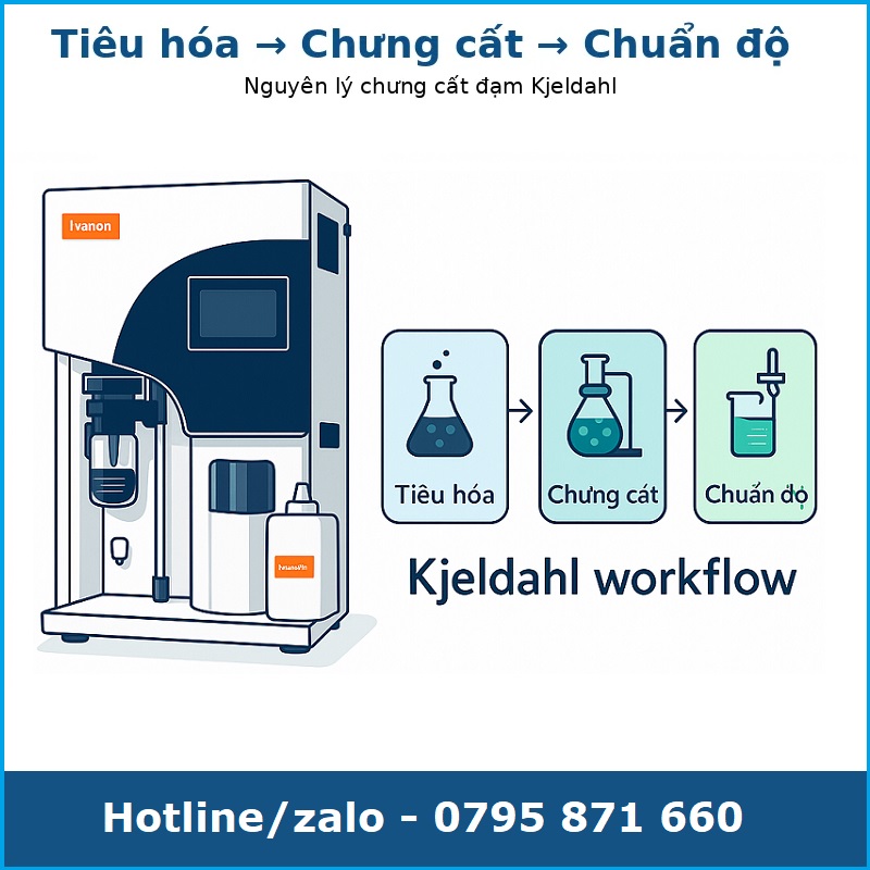 Minh họa 3 bước quy trình Kjeldahl: tiêu hóa, chưng cất, chuẩn độ