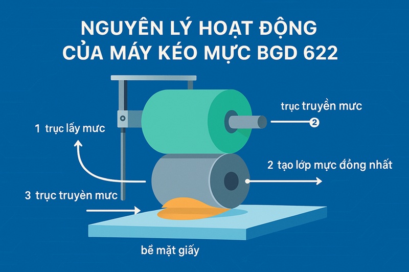 Infographic nguyên lý hoạt động máy kéo mực BGD 622 với các trục lấy mực, truyền mực và tạo lớp mực đồng nhất