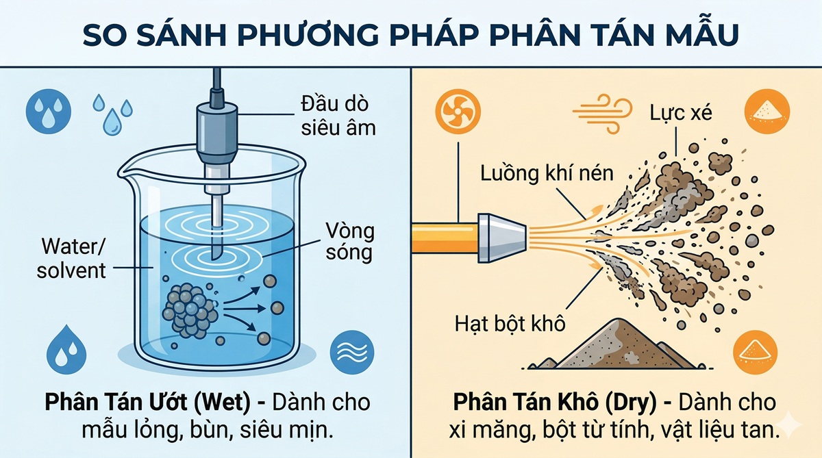 So sánh phương pháp phân tán ướt và phân tán khô trong đo kích thước hạt bằng laser